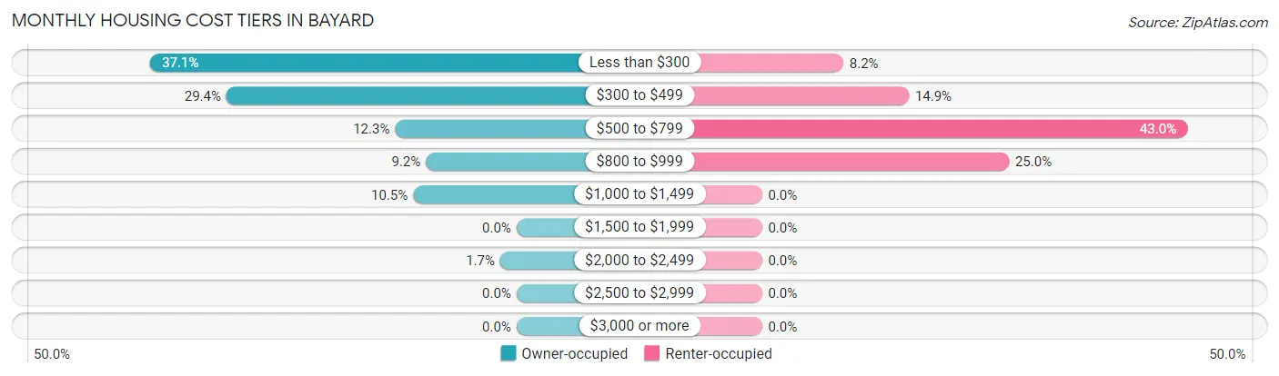 Monthly Housing Cost Tiers in Bayard