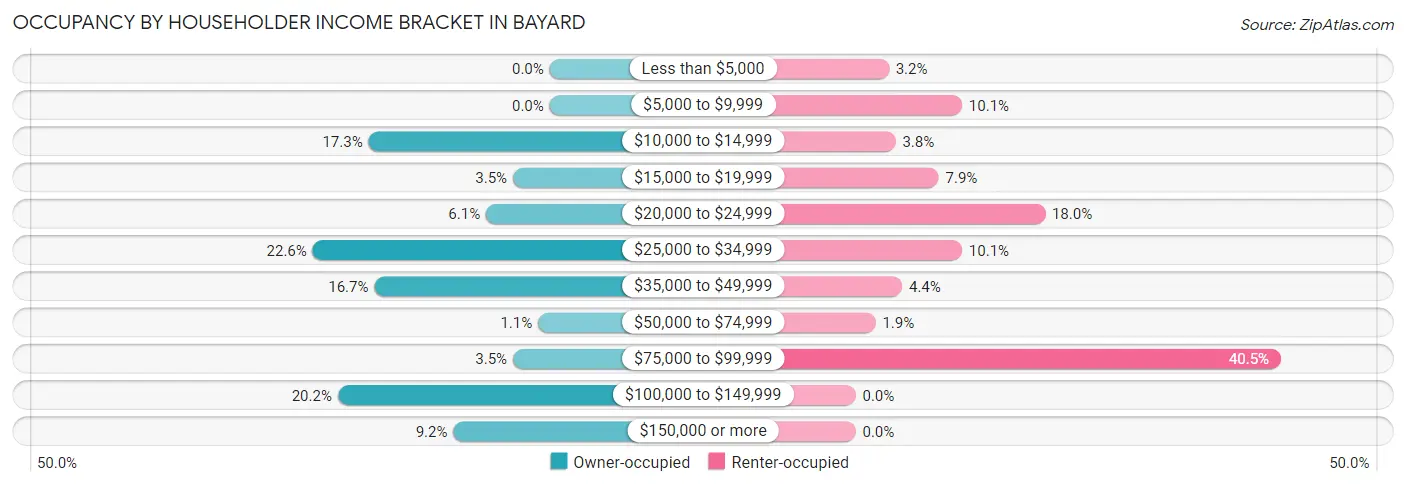 Occupancy by Householder Income Bracket in Bayard