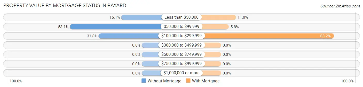 Property Value by Mortgage Status in Bayard