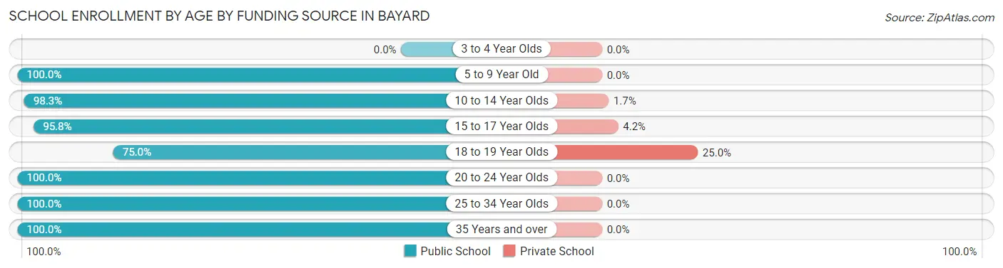 School Enrollment by Age by Funding Source in Bayard