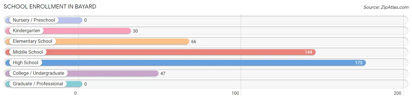 School Enrollment in Bayard