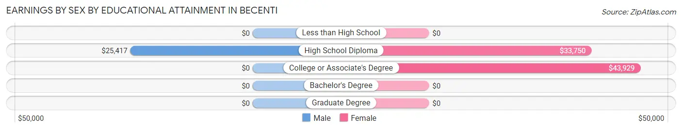 Earnings by Sex by Educational Attainment in Becenti