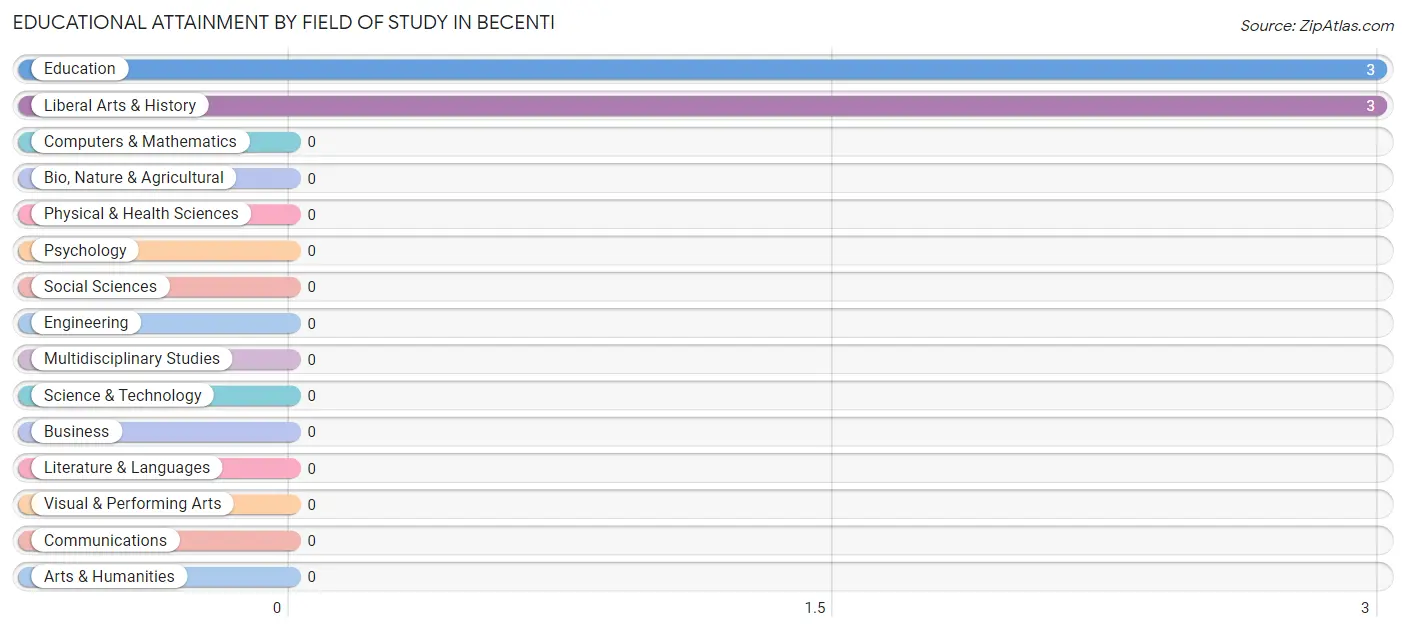 Educational Attainment by Field of Study in Becenti