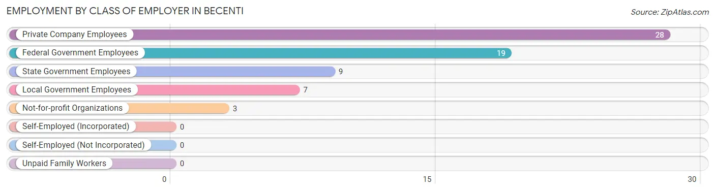 Employment by Class of Employer in Becenti