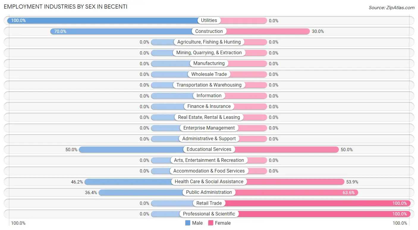 Employment Industries by Sex in Becenti