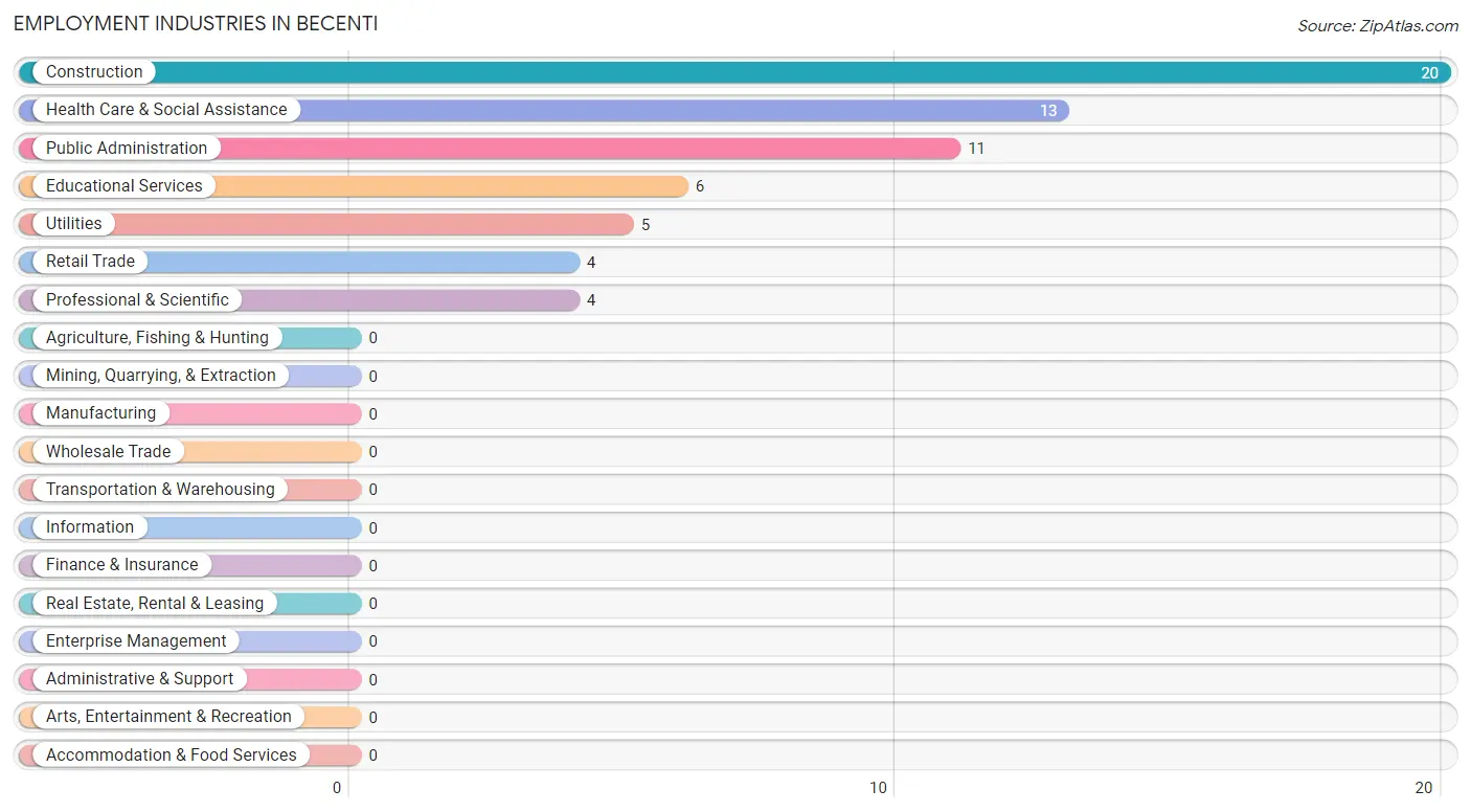 Employment Industries in Becenti