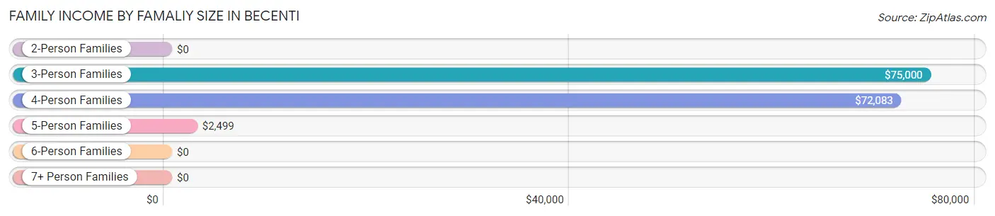 Family Income by Famaliy Size in Becenti