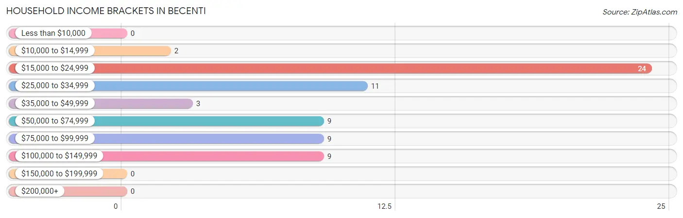 Household Income Brackets in Becenti