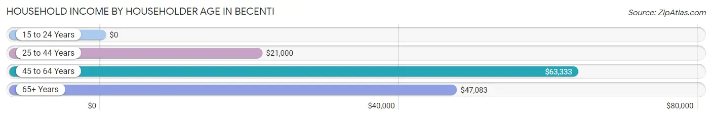 Household Income by Householder Age in Becenti