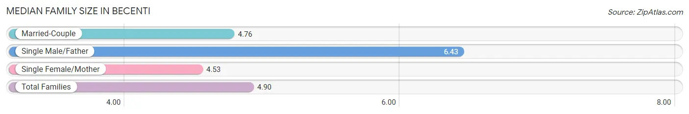 Median Family Size in Becenti