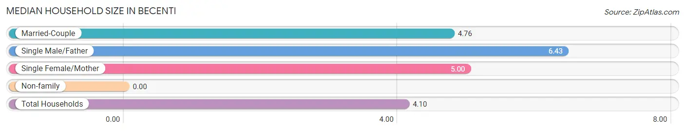 Median Household Size in Becenti