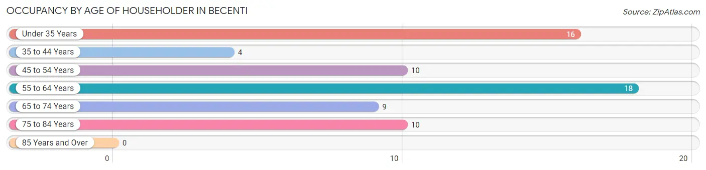 Occupancy by Age of Householder in Becenti