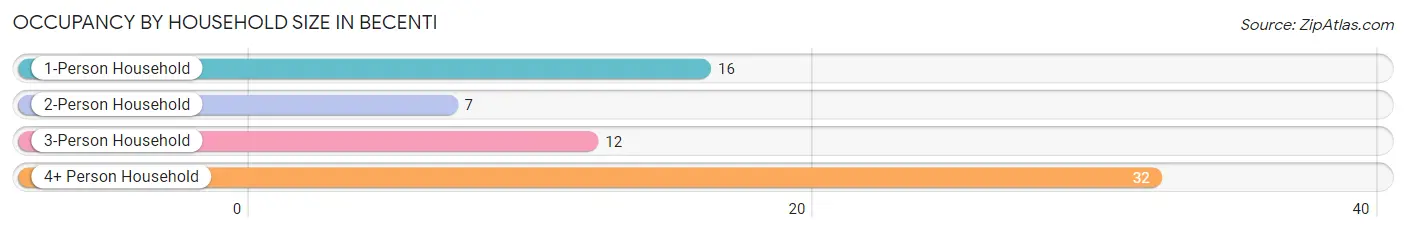 Occupancy by Household Size in Becenti