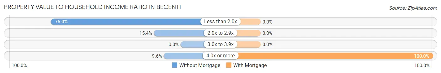 Property Value to Household Income Ratio in Becenti