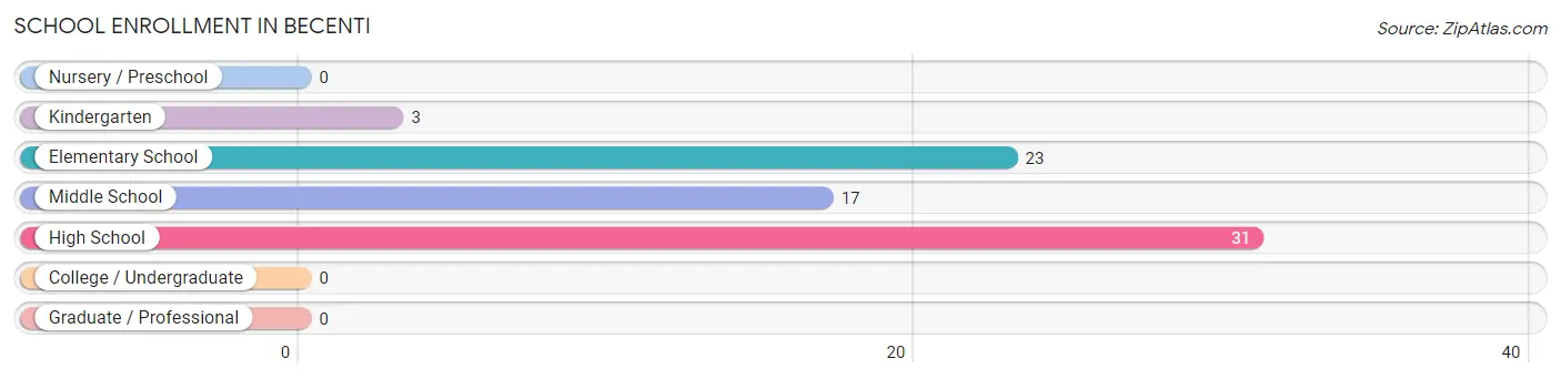 School Enrollment in Becenti