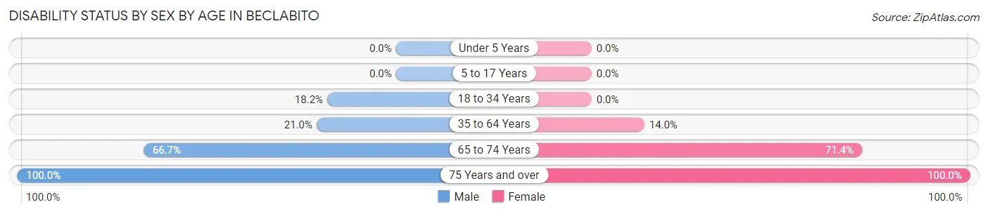 Disability Status by Sex by Age in Beclabito