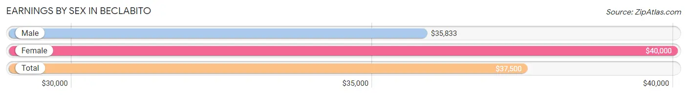 Earnings by Sex in Beclabito