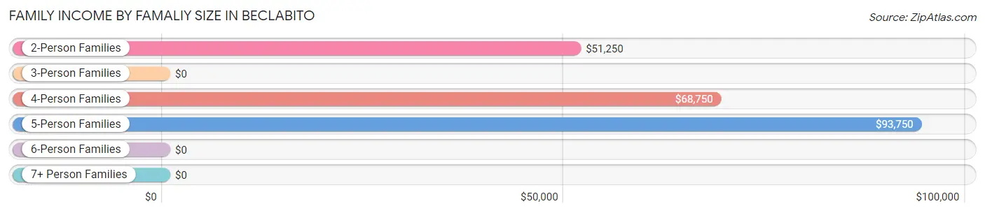 Family Income by Famaliy Size in Beclabito