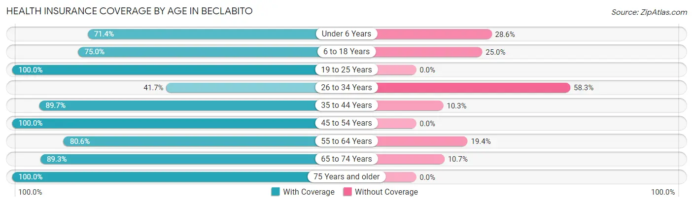 Health Insurance Coverage by Age in Beclabito