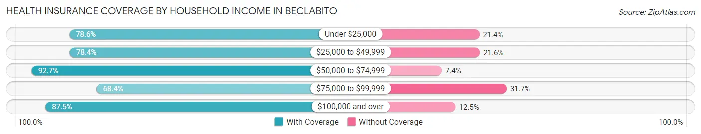 Health Insurance Coverage by Household Income in Beclabito