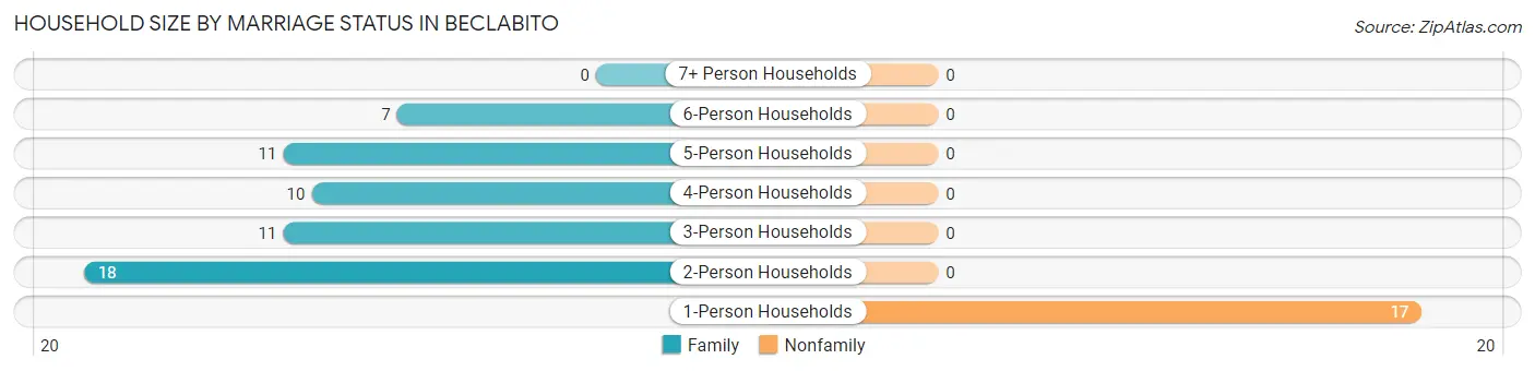 Household Size by Marriage Status in Beclabito