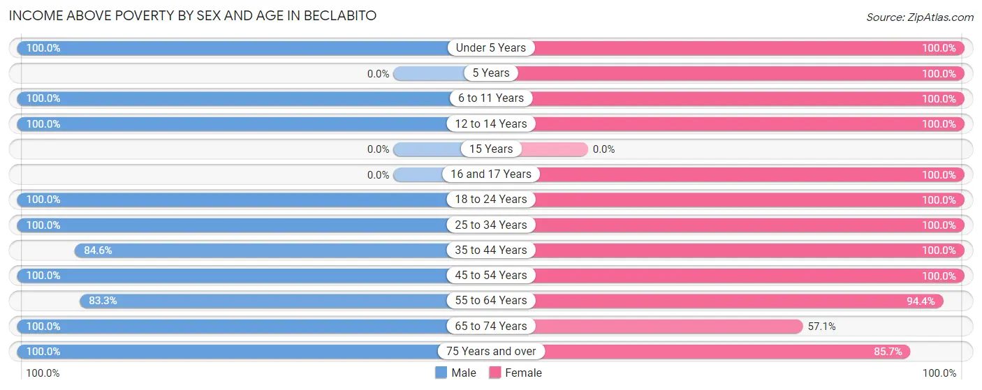 Income Above Poverty by Sex and Age in Beclabito