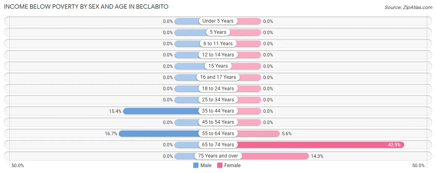 Income Below Poverty by Sex and Age in Beclabito