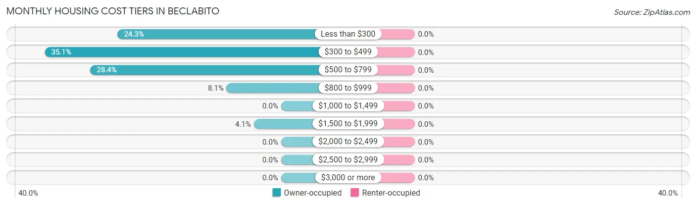Monthly Housing Cost Tiers in Beclabito