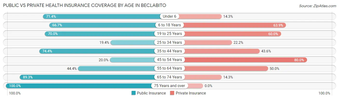 Public vs Private Health Insurance Coverage by Age in Beclabito