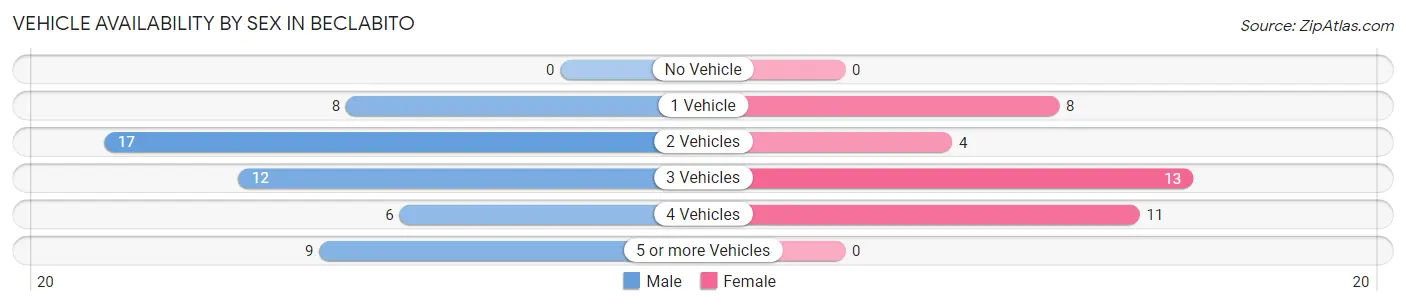 Vehicle Availability by Sex in Beclabito