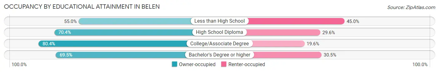 Occupancy by Educational Attainment in Belen