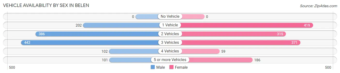 Vehicle Availability by Sex in Belen