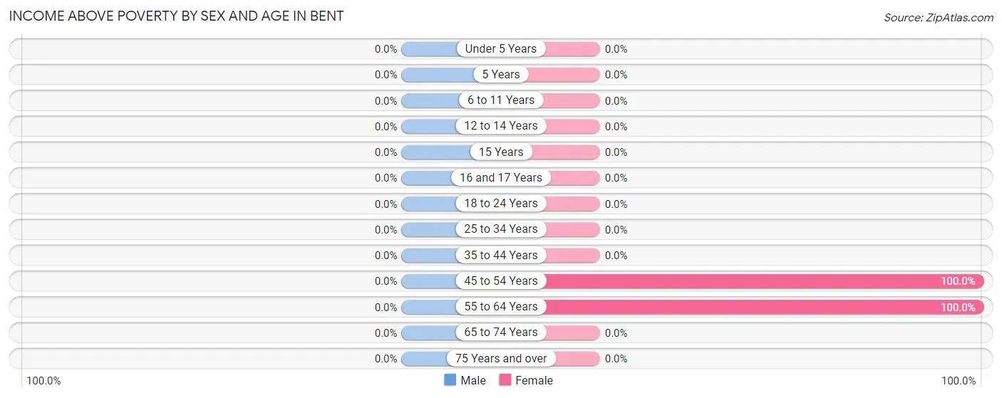 Income Above Poverty by Sex and Age in Bent