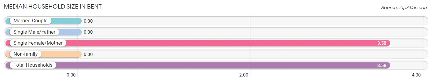 Median Household Size in Bent