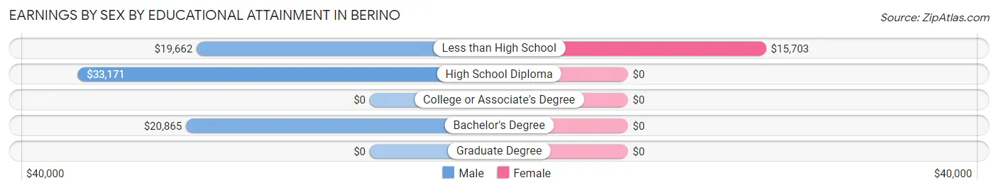 Earnings by Sex by Educational Attainment in Berino