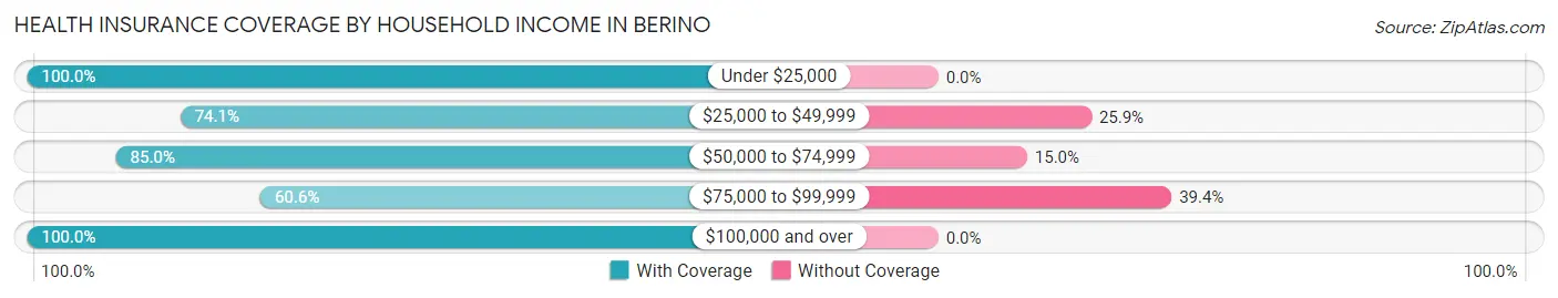 Health Insurance Coverage by Household Income in Berino