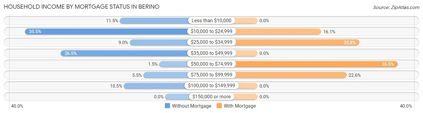 Household Income by Mortgage Status in Berino