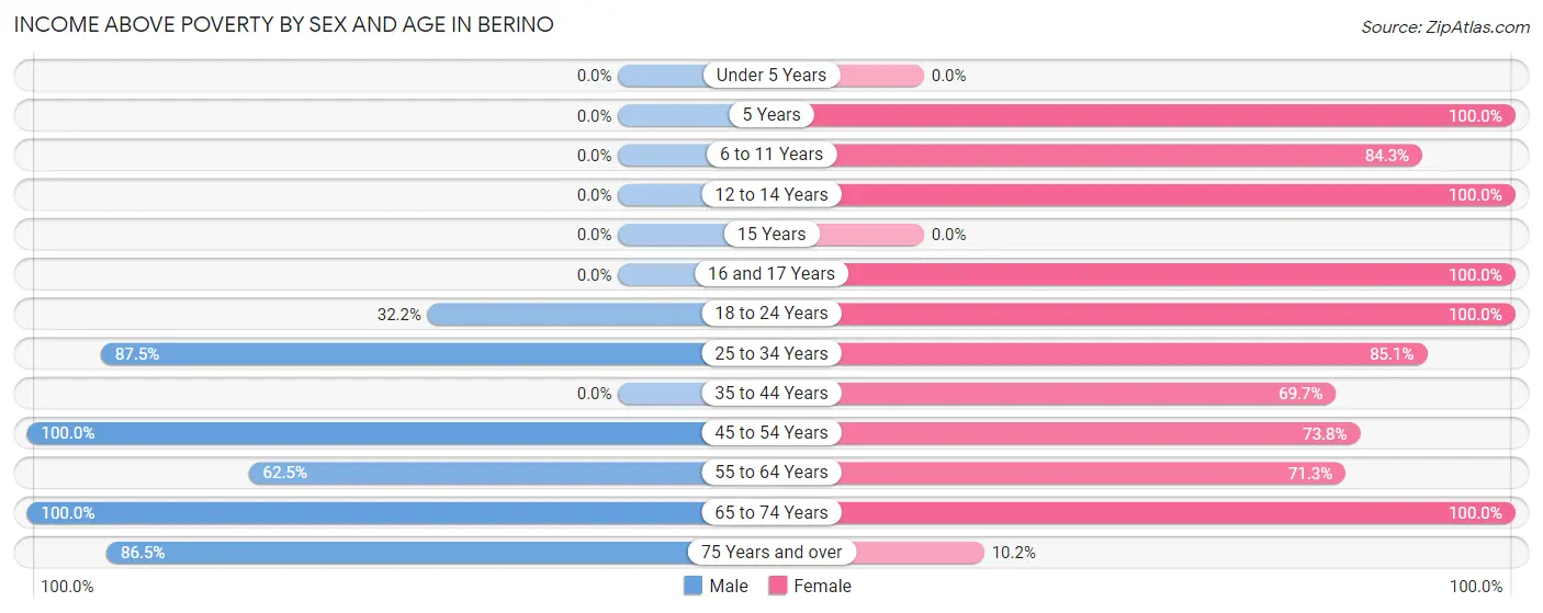 Income Above Poverty by Sex and Age in Berino