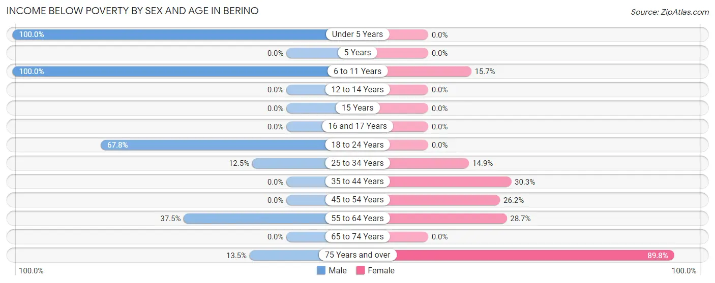Income Below Poverty by Sex and Age in Berino