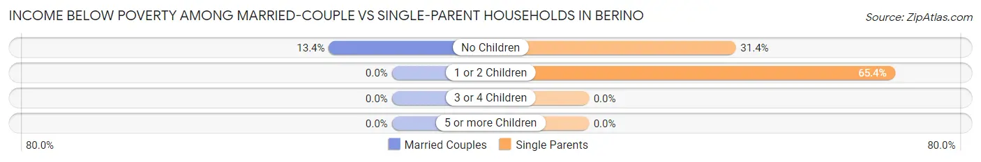 Income Below Poverty Among Married-Couple vs Single-Parent Households in Berino