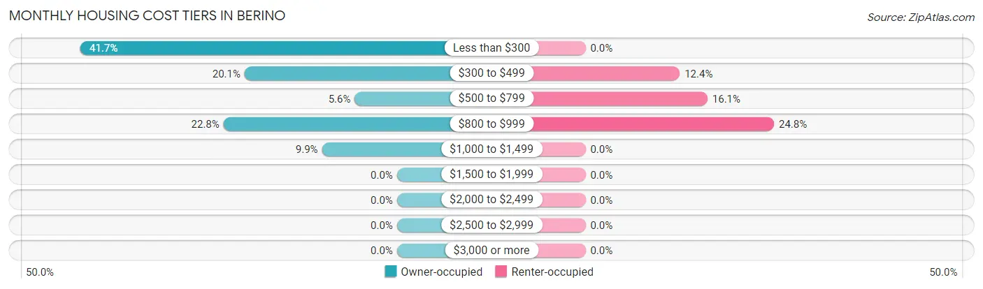 Monthly Housing Cost Tiers in Berino