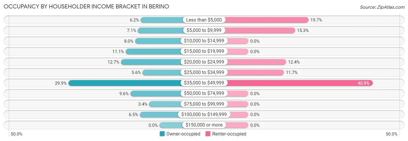 Occupancy by Householder Income Bracket in Berino