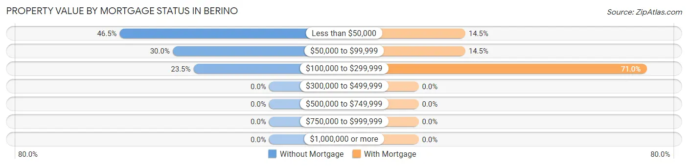 Property Value by Mortgage Status in Berino