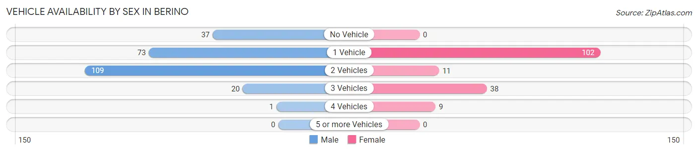 Vehicle Availability by Sex in Berino