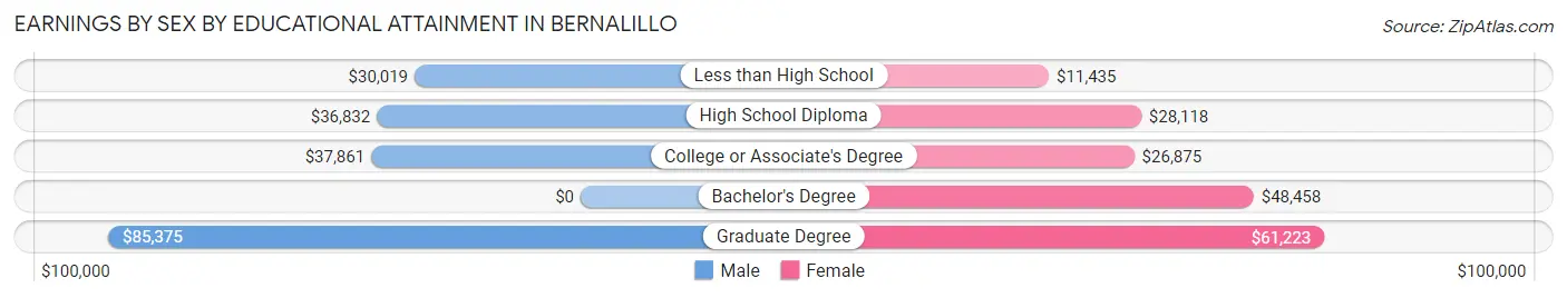 Earnings by Sex by Educational Attainment in Bernalillo