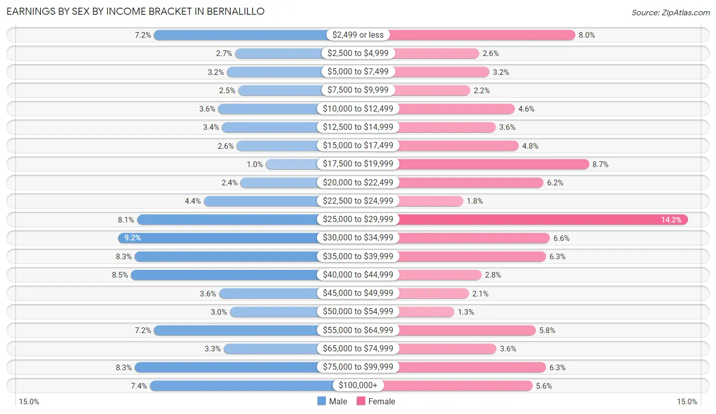 Earnings by Sex by Income Bracket in Bernalillo