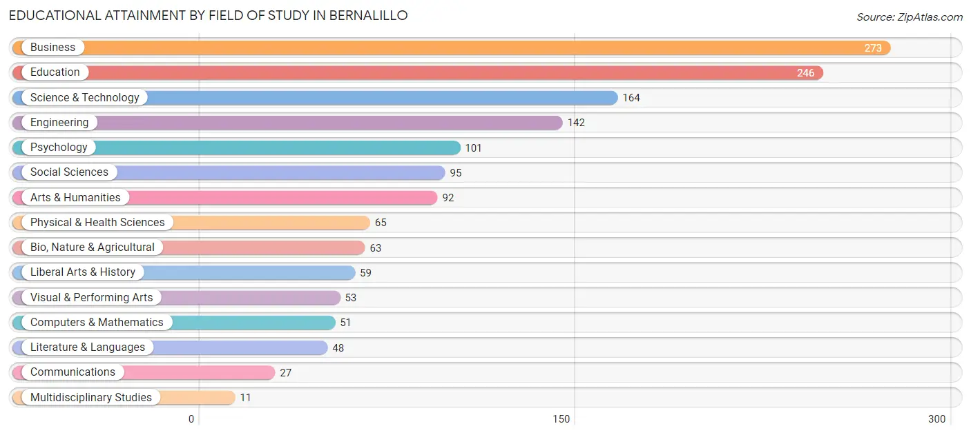 Educational Attainment by Field of Study in Bernalillo