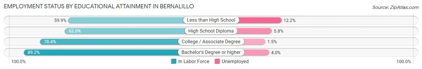 Employment Status by Educational Attainment in Bernalillo