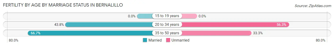 Female Fertility by Age by Marriage Status in Bernalillo