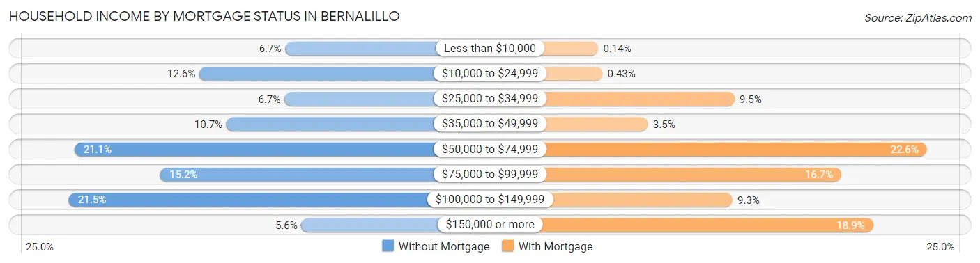 Household Income by Mortgage Status in Bernalillo